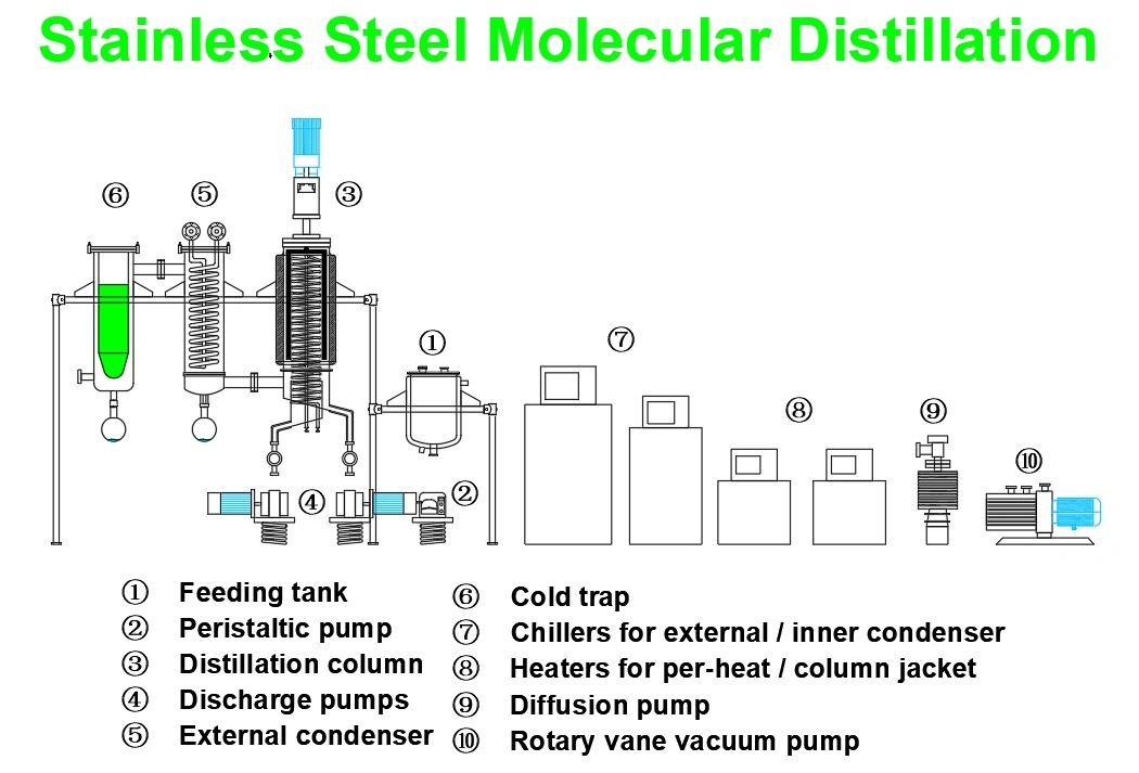 Essential Oil Jacketed Stainless Steel Wiped Film Molecular Distillation Machine